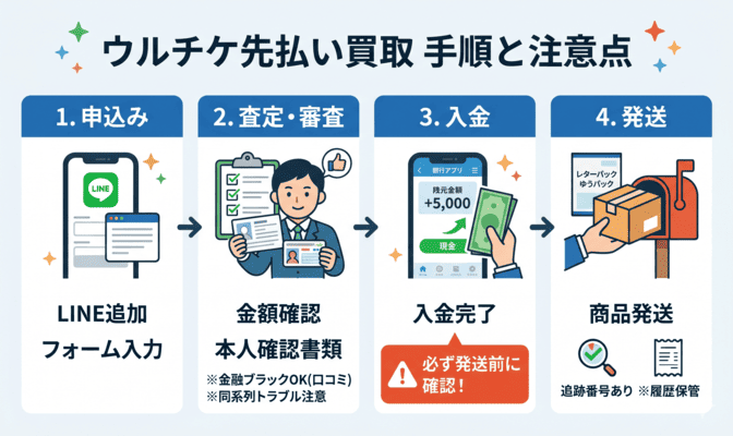 ウルチケ先払い買取の手順と申込み時の注意点