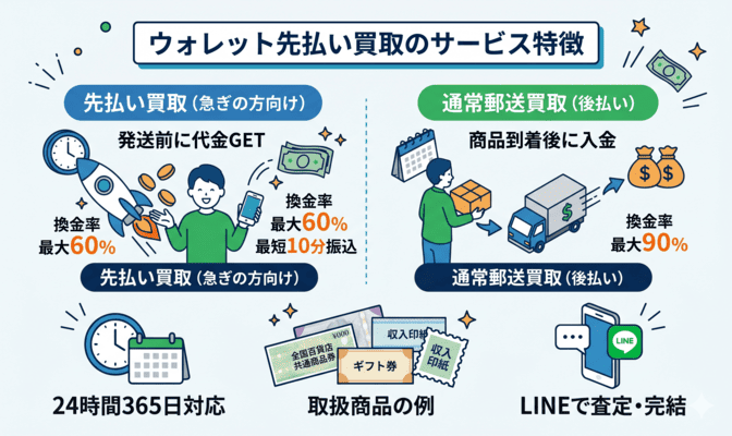 ウォレット先払い買取のサービス内容と特徴