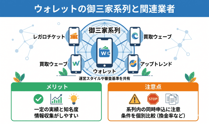 ウォレット先払い買取の御三家系列と関連業者