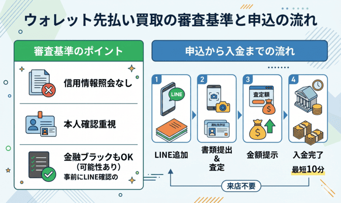 ウォレット先払い買取の審査基準と申込の流れ
