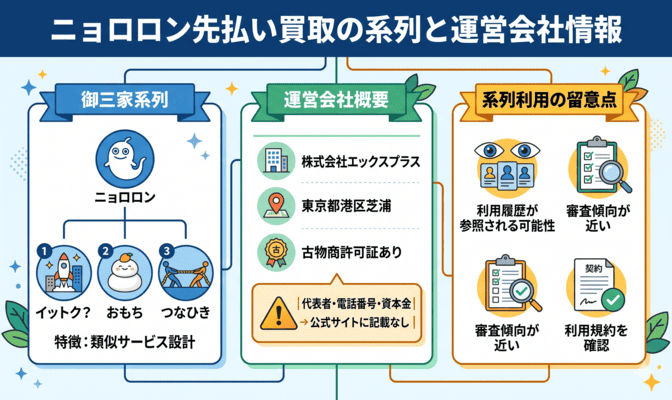 ニョロロン先払い買取の系列と運営会社情報