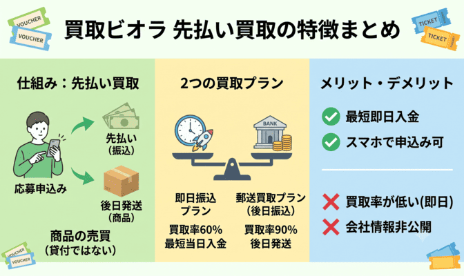 買取ビオラの先払い買取とは？基本情報と特徴
