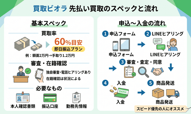 買取ビオラの先払い買取の買取率と審査の流れ
