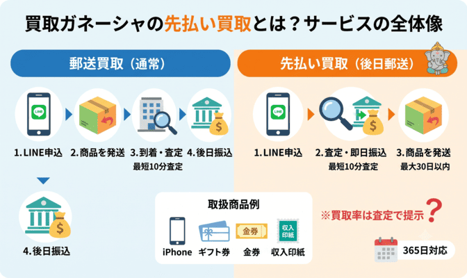 買取ガネーシャの先払い買取とは？サービスの全体像