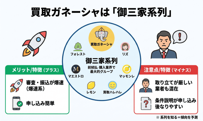 買取ガネーシャの先払い買取の系列は御三家系列