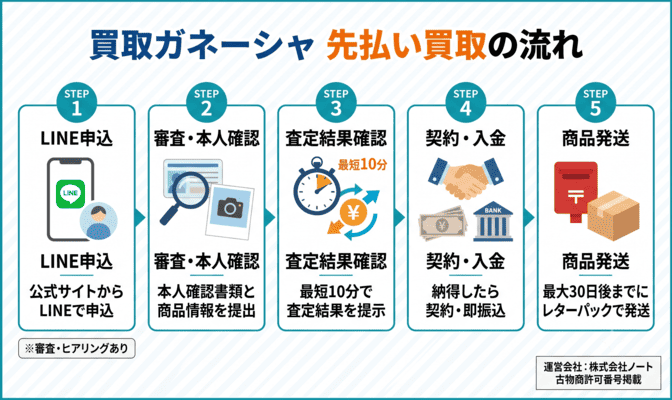 買取ガネーシャの先払い買取の審査と申込の流れ