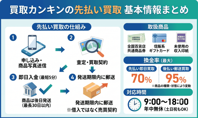 買取カンキンの先払い買取とは？サービスの基本情報