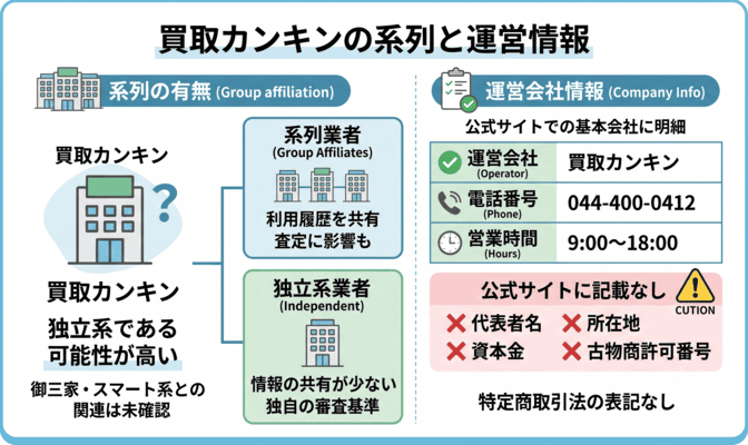 買取カンキンの先払い買取はどの系列に属するのか