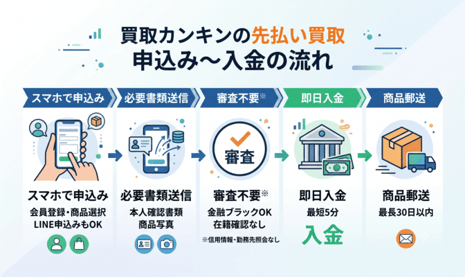 買取カンキンの先払い買取の申込みから入金の流れ