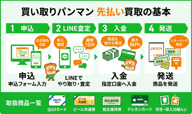 買い取りパンマンの先払い買取とは？基本情報を解説