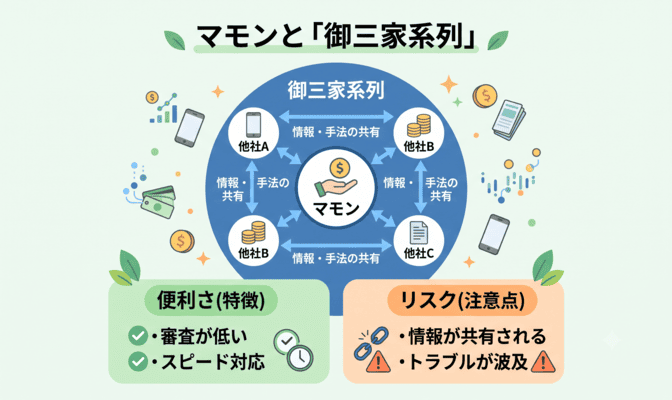 マモンの先払い買取の系列は？御三家系列を解説