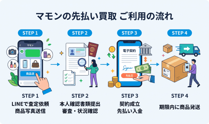 マモンの先払い買取の審査基準と申込の流れ