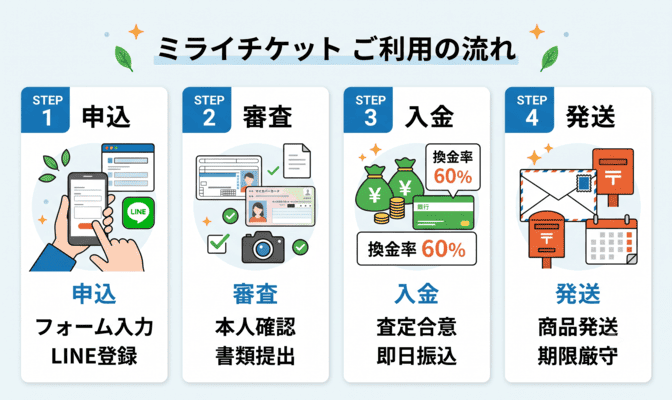 ミライチケット先払い買取の申込方法と審査