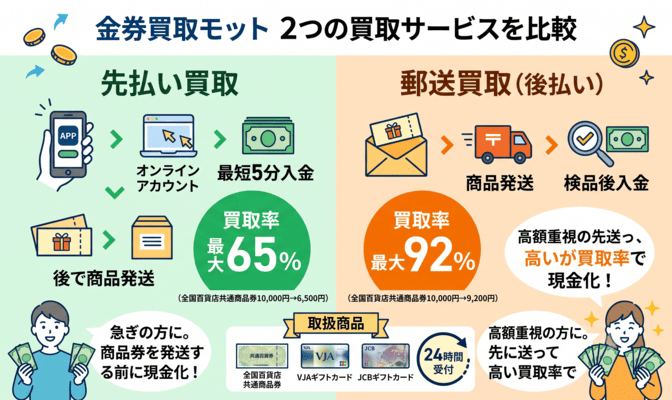 金券買取モットの先払い買取のサービス内容