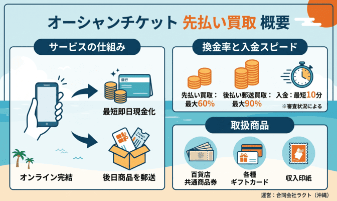 オーシャンチケット先払い買取の基本情報とサービス概要