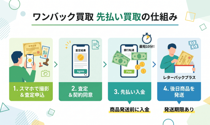 ワンバック買取の先払い買取とは？基本の仕組み