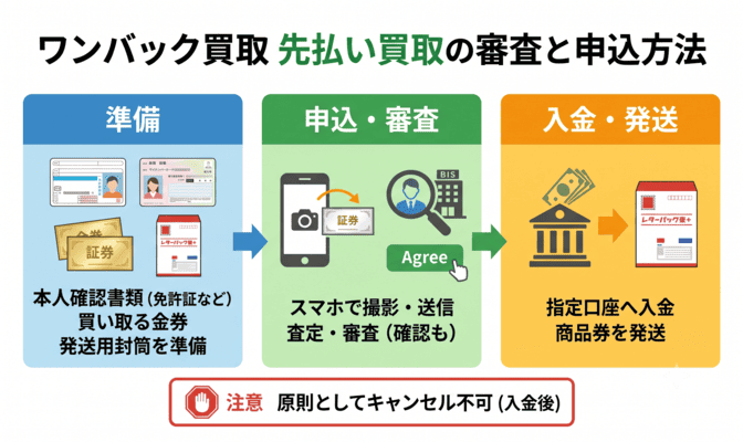 ワンバック買取の先払い買取の審査と申込方法