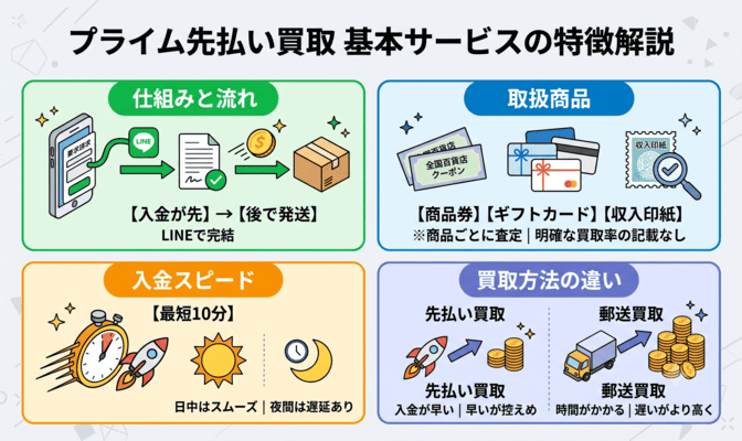 プライム先払い買取とは？基本サービスの特徴を解説