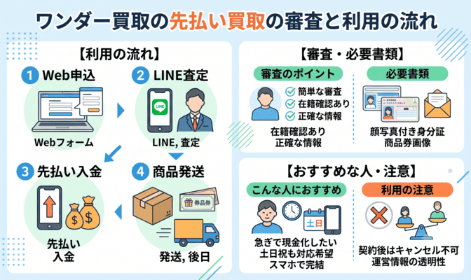 ワンダー買取の先払い買取の審査と利用の流れ