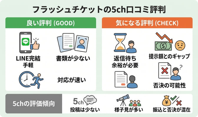 フラッシュチケット先払い買取の5ch口コミ評判