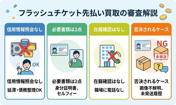 フラッシュチケット先払い買取の審査を解説