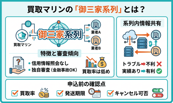 買取マリンの先払い買取の系列は御三家系列