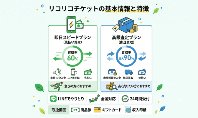 リコリコチケット先払い買取の基本情報と特徴