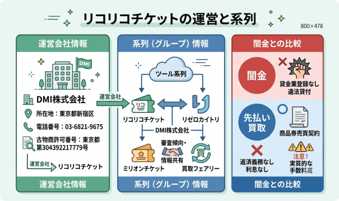 リコリコチケット先払い買取の系列と運営会社