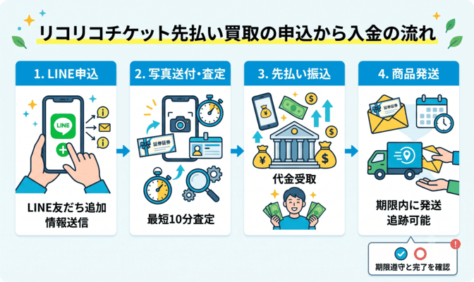 リコリコチケット先払い買取の申込から入金の流れ