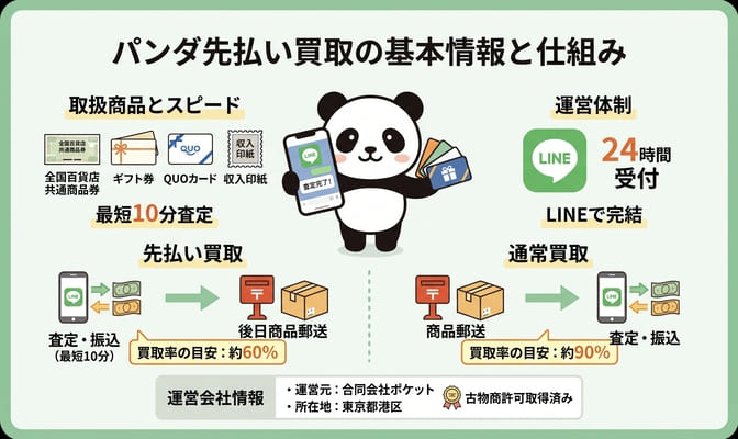 パンダ先払い買取とは?基本情報と運営会社を確認